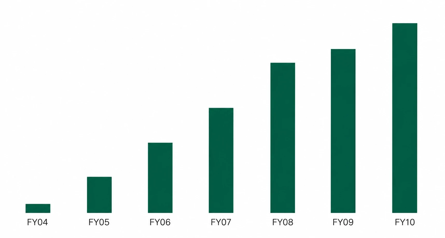 A bar chart showing revenue growing year over year from FY04 to FY10