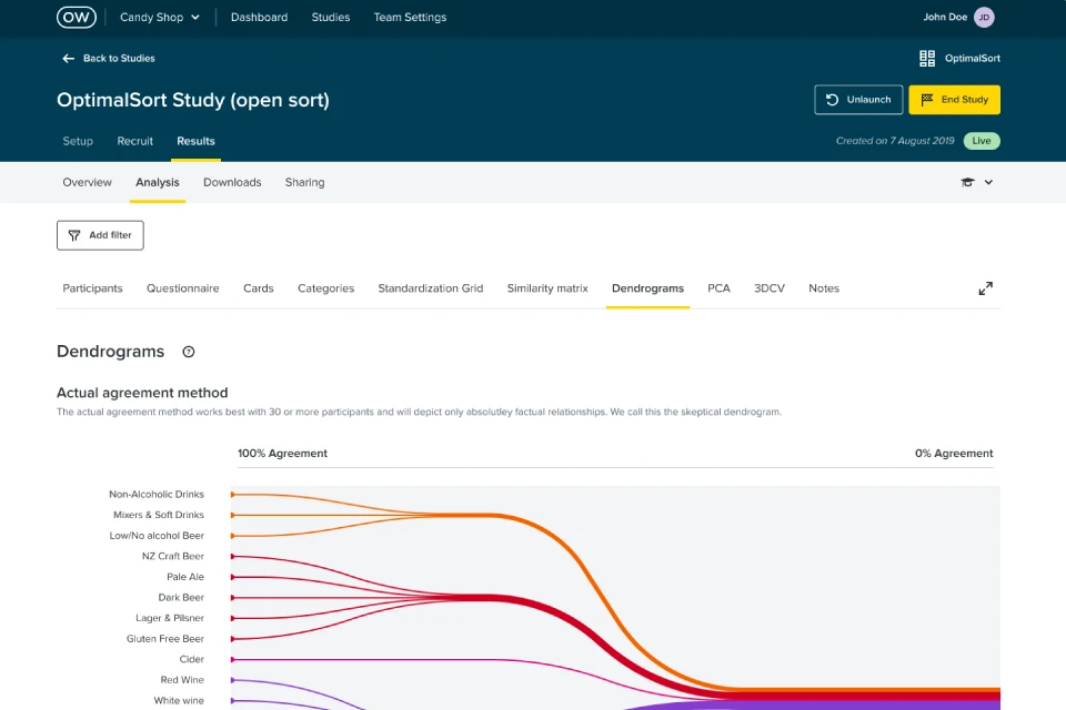 The OptimalSort results dashboard showing dendrograms of card sort data